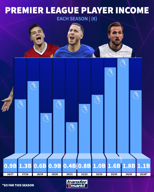 Income from player sales PL