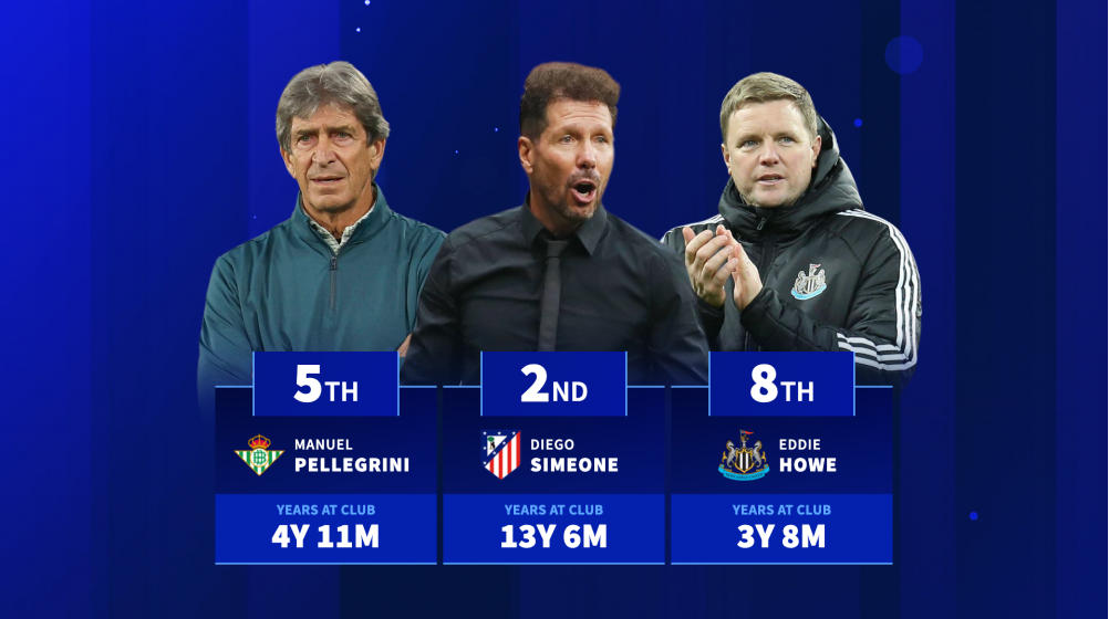 Diego Simeone, Pep Guardiola & Co. - The longest serving managers in the top-five leagues