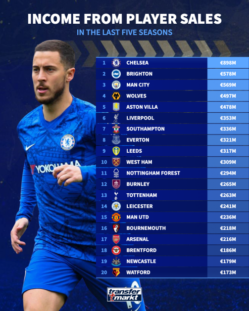 Most income from player sales PL last five seasons