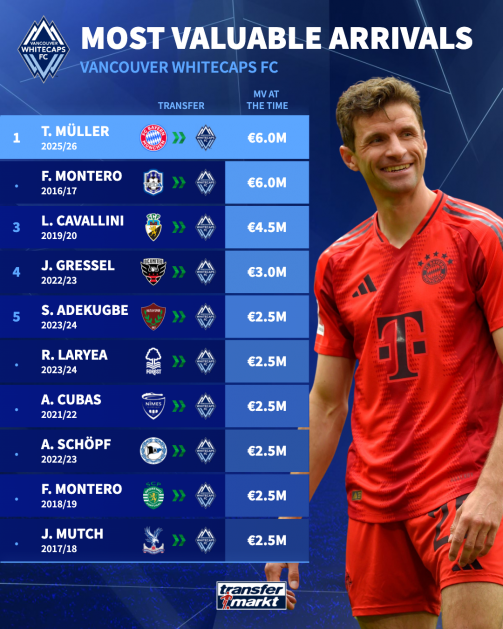 Most valuable arrivals in Whitecaps history