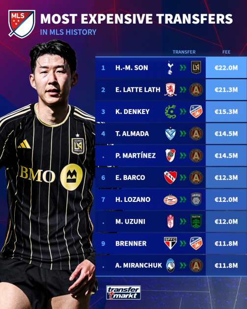 With Heung-Min Son: Most expensive transfers in MLS history
